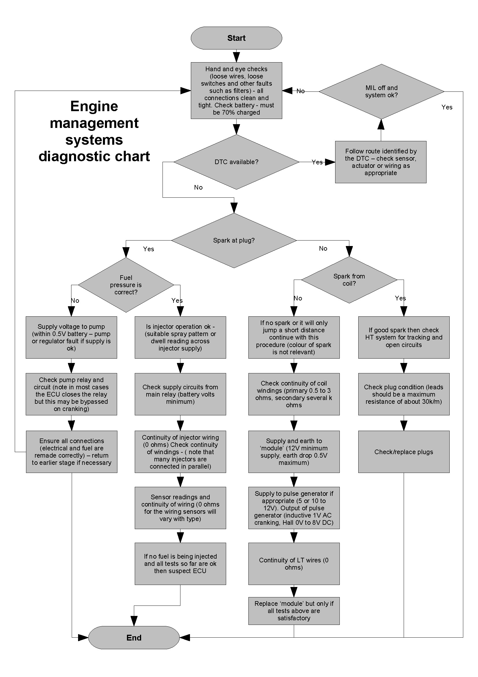 Basic Engine Management Layout Downloads